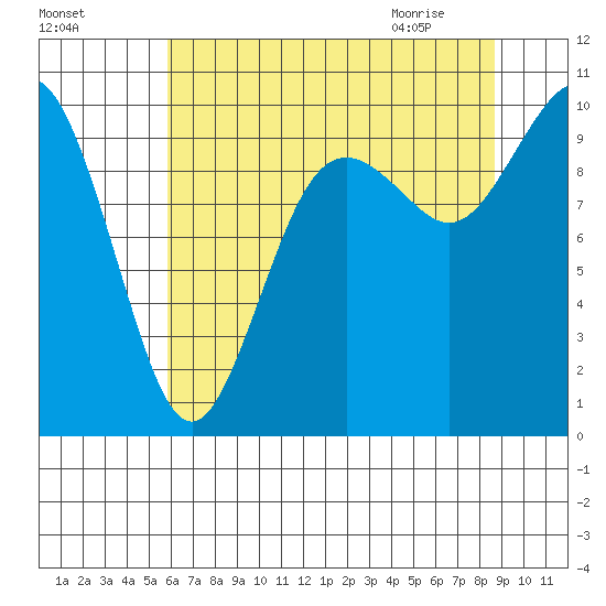 Sneeoosh Beach tide chart for Saturday, August 6, 2022