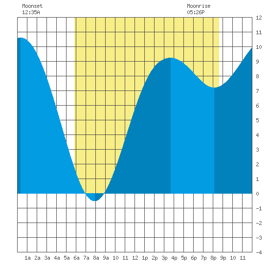 Sneeoosh Beach tide chart for Sunday, August 7, 2022