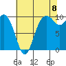 Sneeoosh Beach tide chart for Monday, August 8, 2022