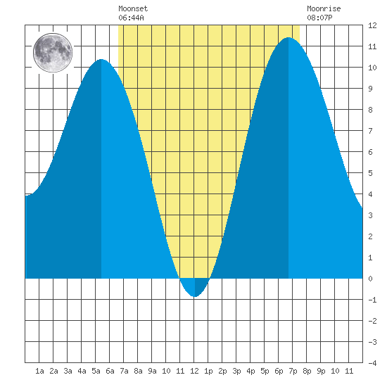 Sneeoosh Beach tide chart for Saturday, September 10, 2022