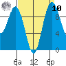 Sneeoosh Beach tide chart for Saturday, September 10, 2022