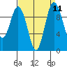 Sneeoosh Beach tide chart for Sunday, September 11, 2022