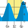 Sneeoosh Beach tide chart for Monday, September 12, 2022