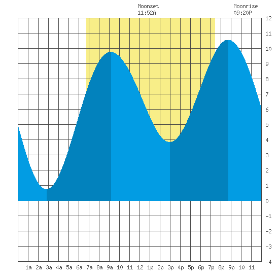 Sneeoosh Beach tide chart for Wednesday, September 14, 2022
