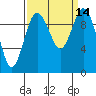 Sneeoosh Beach tide chart for Wednesday, September 14, 2022