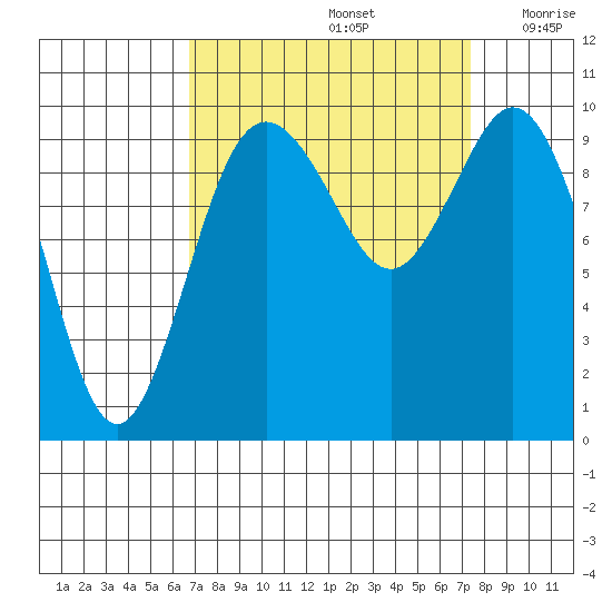 Sneeoosh Beach tide chart for Thursday, September 15, 2022