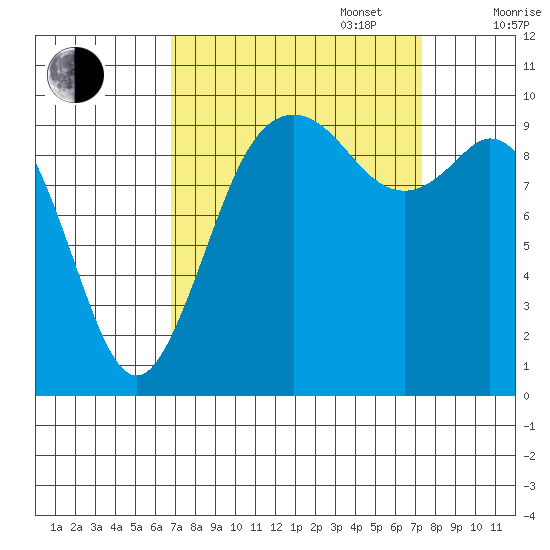 Sneeoosh Beach tide chart for Saturday, September 17, 2022