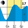 Sneeoosh Beach tide chart for Saturday, September 17, 2022