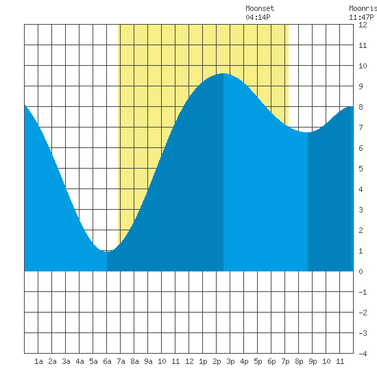 Sneeoosh Beach tide chart for Sunday, September 18, 2022