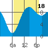 Sneeoosh Beach tide chart for Sunday, September 18, 2022