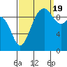 Sneeoosh Beach tide chart for Monday, September 19, 2022