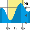 Sneeoosh Beach tide chart for Tuesday, September 20, 2022