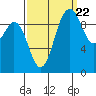 Sneeoosh Beach tide chart for Thursday, September 22, 2022