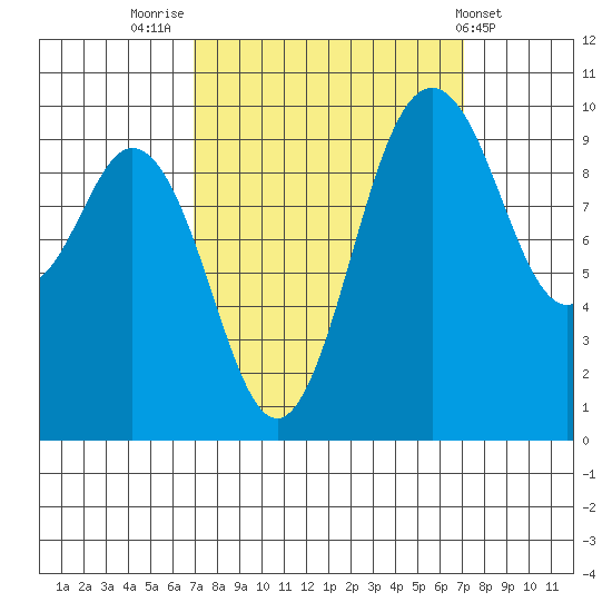 Sneeoosh Beach tide chart for Friday, September 23, 2022