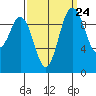 Sneeoosh Beach tide chart for Saturday, September 24, 2022