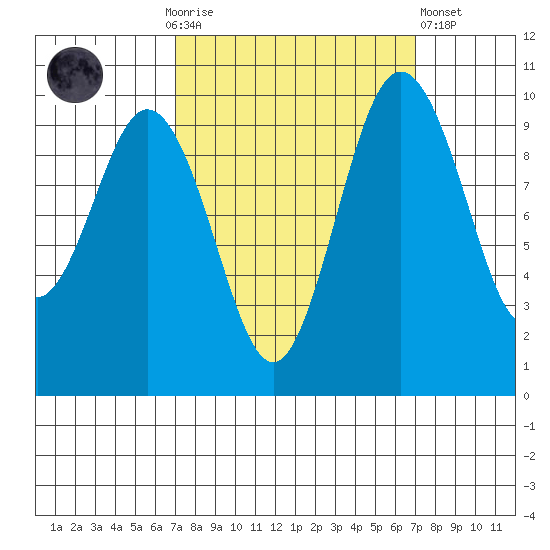 Sneeoosh Beach tide chart for Sunday, September 25, 2022