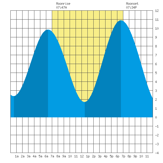 Sneeoosh Beach tide chart for Monday, September 26, 2022