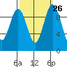Sneeoosh Beach tide chart for Monday, September 26, 2022