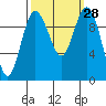 Sneeoosh Beach tide chart for Wednesday, September 28, 2022