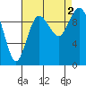 Sneeoosh Beach tide chart for Friday, September 2, 2022