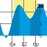 Sneeoosh Beach tide chart for Friday, September 30, 2022