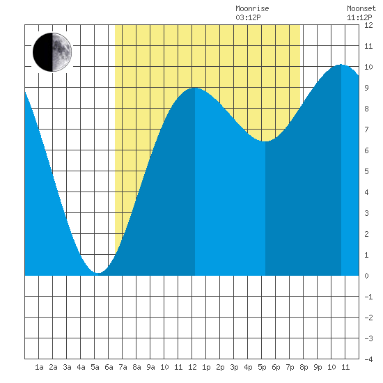 Sneeoosh Beach tide chart for Saturday, September 3, 2022