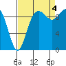 Sneeoosh Beach tide chart for Sunday, September 4, 2022