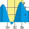 Sneeoosh Beach tide chart for Wednesday, September 7, 2022