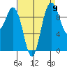 Sneeoosh Beach tide chart for Friday, September 9, 2022