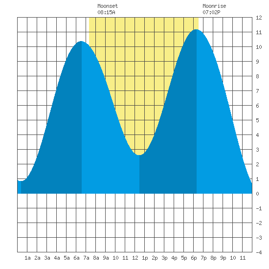 Sneeoosh Beach tide chart for Monday, October 10, 2022