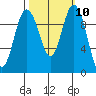 Sneeoosh Beach tide chart for Monday, October 10, 2022