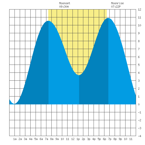 Sneeoosh Beach tide chart for Tuesday, October 11, 2022