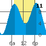Sneeoosh Beach tide chart for Tuesday, October 11, 2022