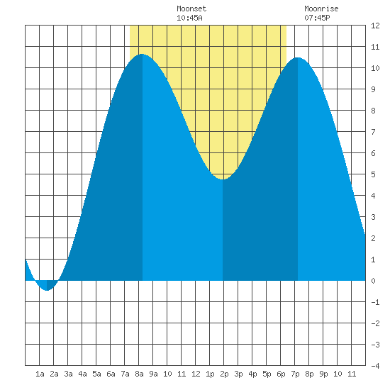 Sneeoosh Beach tide chart for Wednesday, October 12, 2022