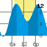 Sneeoosh Beach tide chart for Wednesday, October 12, 2022