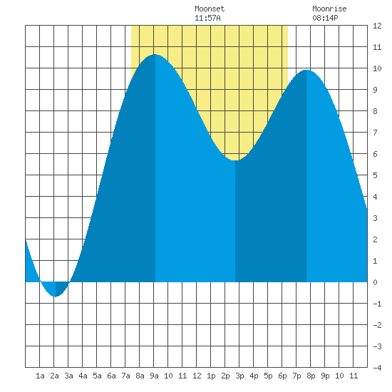 Sneeoosh Beach tide chart for Thursday, October 13, 2022