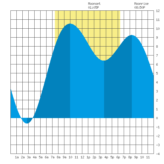Sneeoosh Beach tide chart for Friday, October 14, 2022