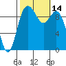Sneeoosh Beach tide chart for Friday, October 14, 2022