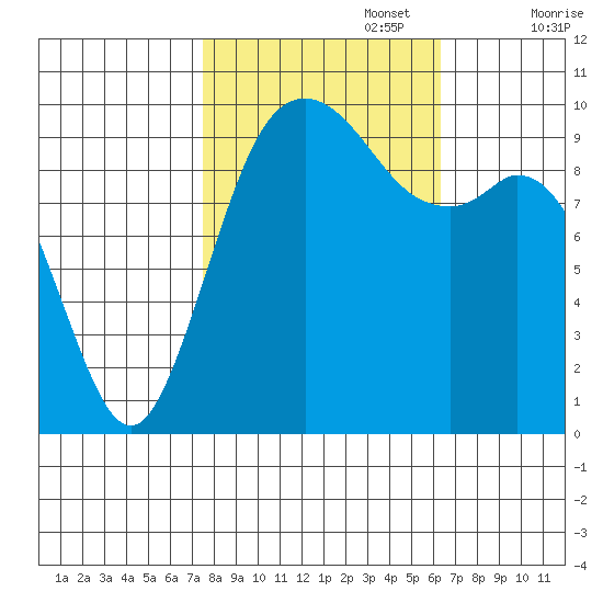 Sneeoosh Beach tide chart for Sunday, October 16, 2022