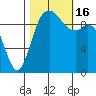 Sneeoosh Beach tide chart for Sunday, October 16, 2022