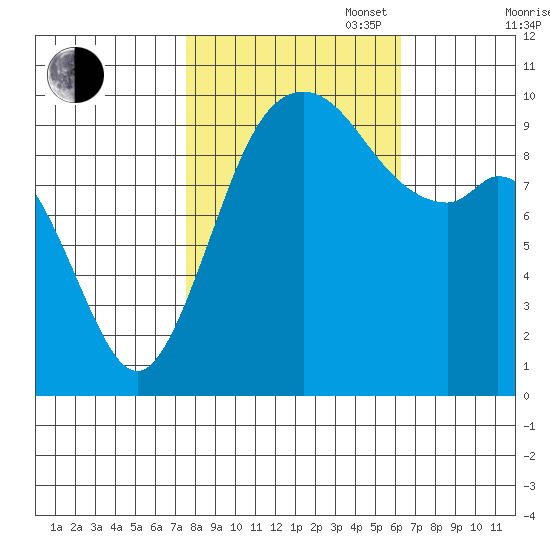 Sneeoosh Beach tide chart for Monday, October 17, 2022