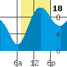 Sneeoosh Beach tide chart for Tuesday, October 18, 2022