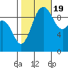 Sneeoosh Beach tide chart for Wednesday, October 19, 2022