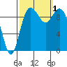 Sneeoosh Beach tide chart for Saturday, October 1, 2022