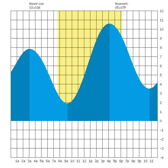 Sneeoosh Beach tide chart for Friday, October 21, 2022