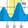 Sneeoosh Beach tide chart for Friday, October 21, 2022