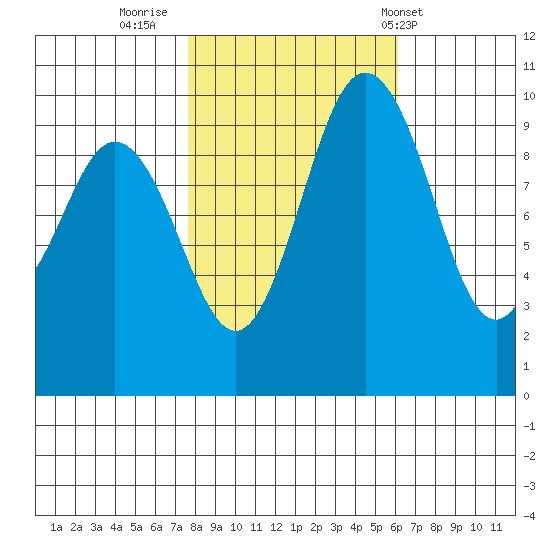 Sneeoosh Beach tide chart for Saturday, October 22, 2022