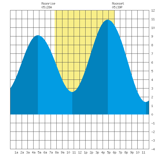 Sneeoosh Beach tide chart for Sunday, October 23, 2022