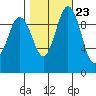 Sneeoosh Beach tide chart for Sunday, October 23, 2022