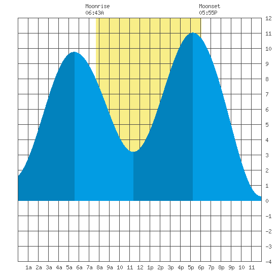 Sneeoosh Beach tide chart for Monday, October 24, 2022